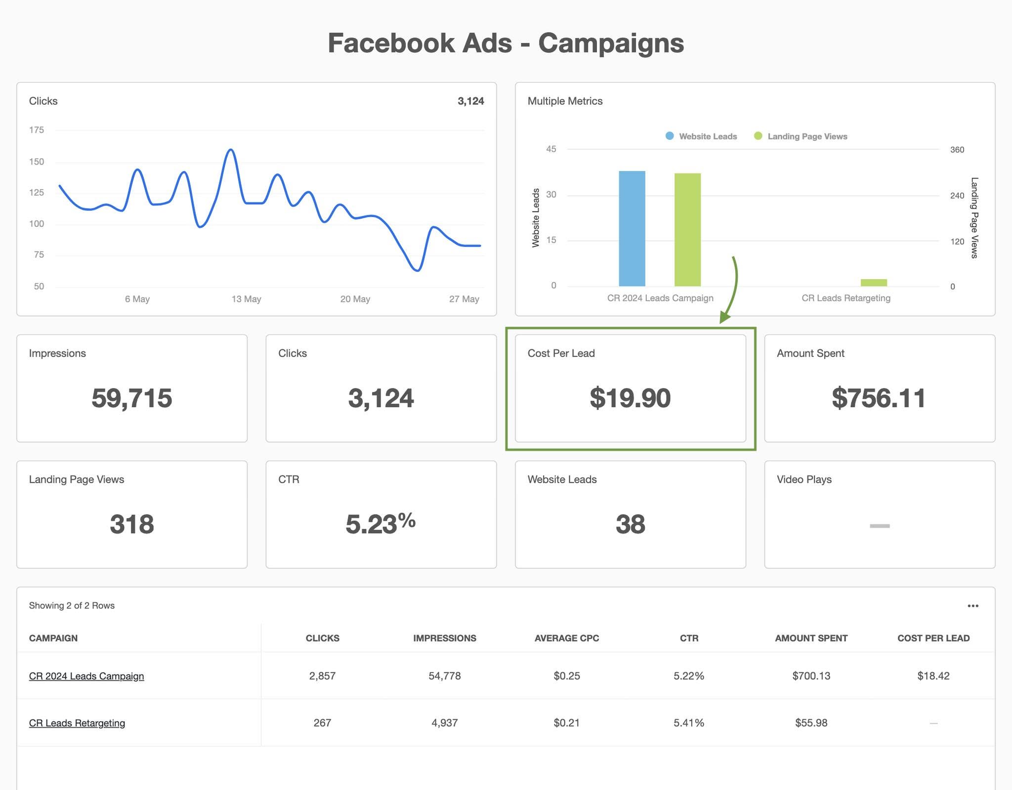 Facebook Ads campaign dashboard showing clicks, cost per lead, click-through rate, and amount spent metrics